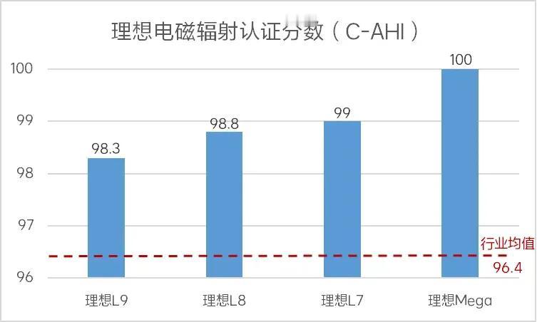 为了降低电磁辐射，理想专门做了大量的实验把电磁辐射做到了行业最好的水平，满足国家