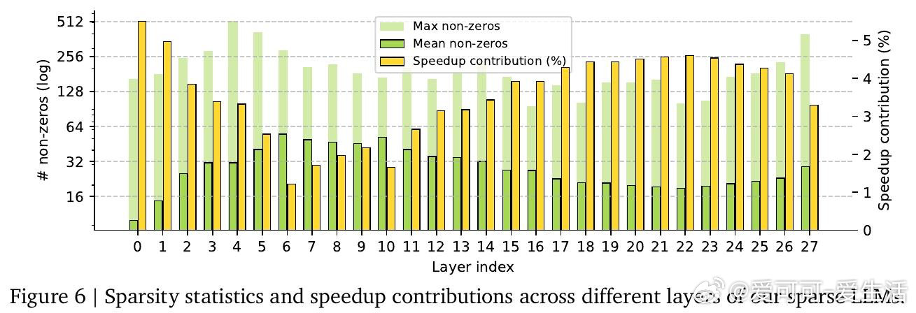 [LG]《Sparser, Faster, Lighter Transforme