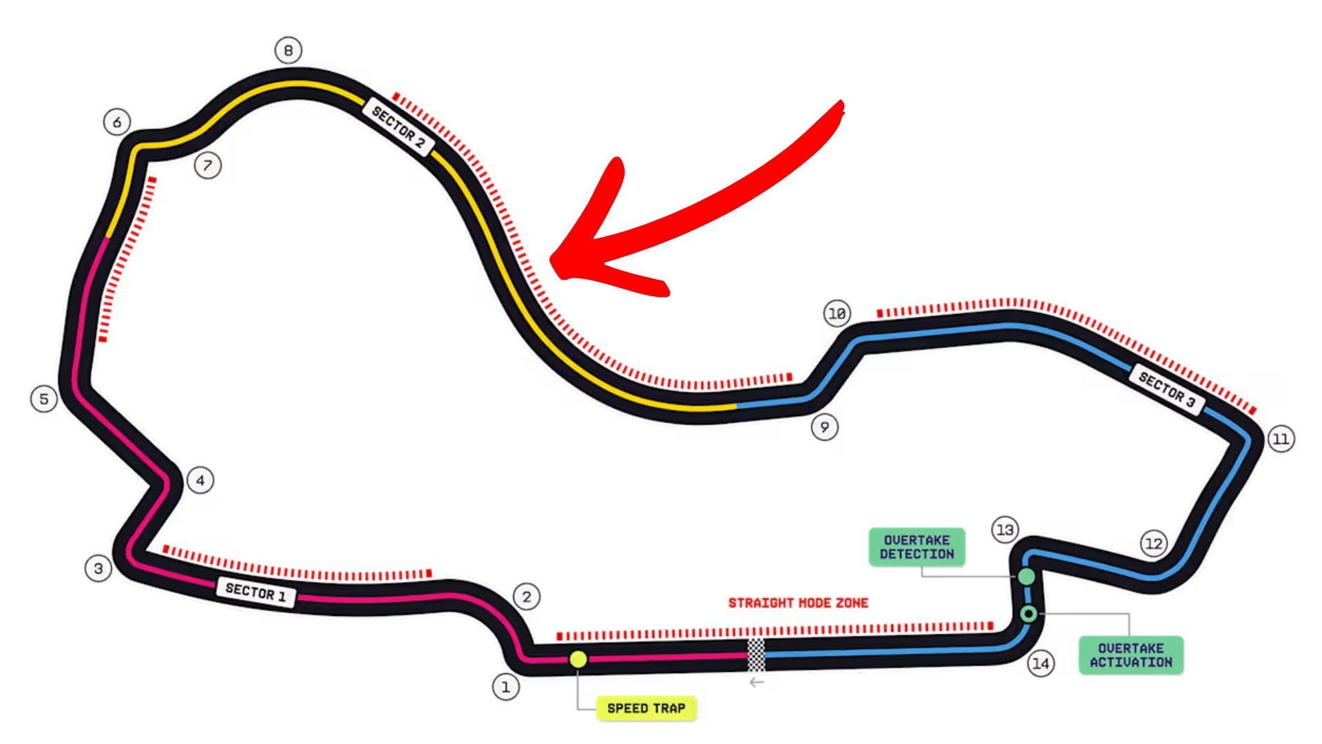 f1 由于安全原因，FIA取消了9号弯前的“直线模式”区域。这下能量管理任务更加