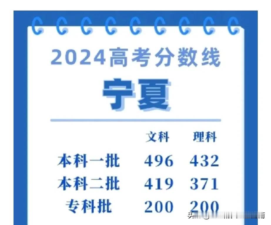 涨了！宁夏率先公布2024高考最低分数线！一本文科496分理科432分，快来看看