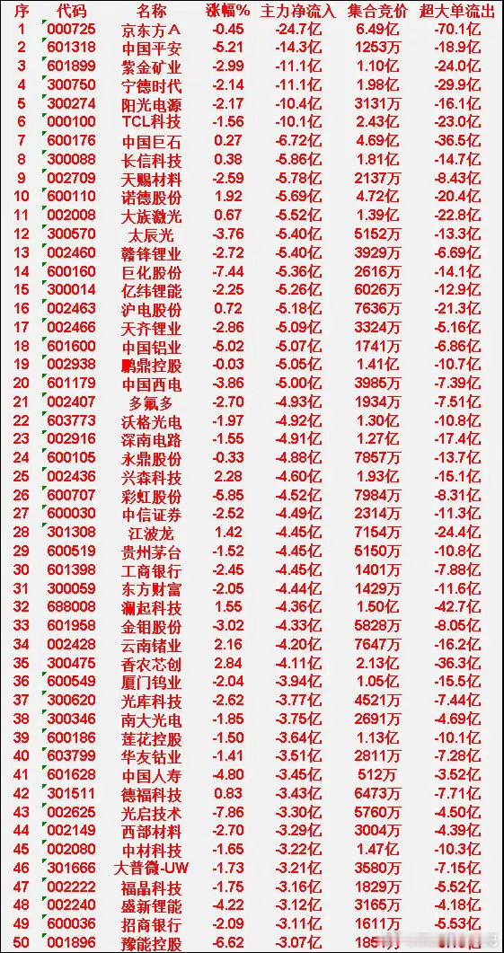 6月18日上午盘，主力，大幅买入的50名单一览中际旭创：涨幅 5.06%，净流入