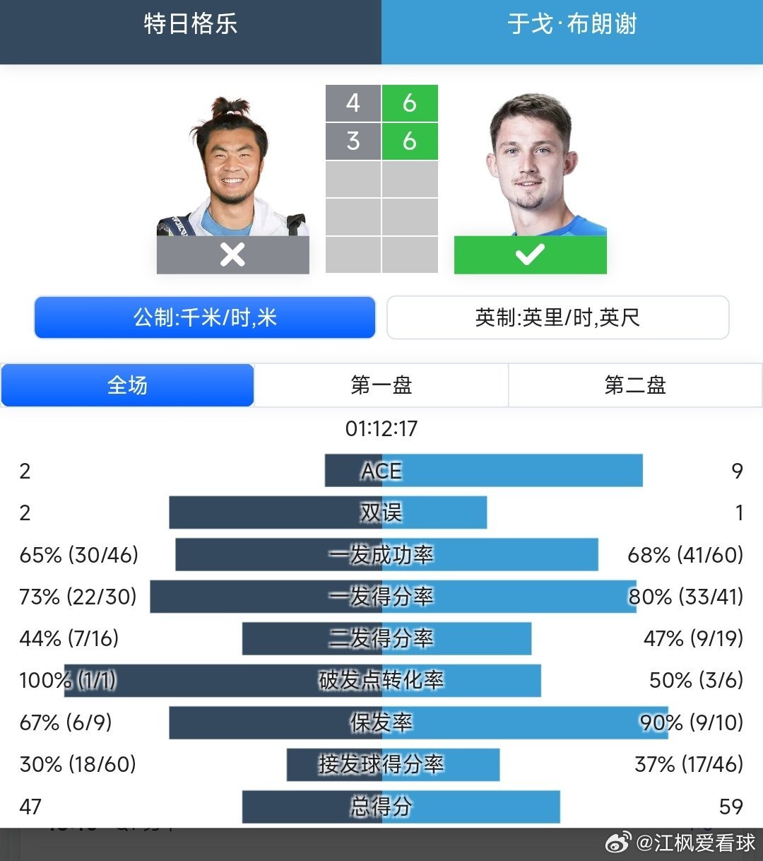 上海大师赛资格赛第一轮外卡参赛的特日格乐🇨🇳4-6/3-6不敌布朗谢🇫🇷