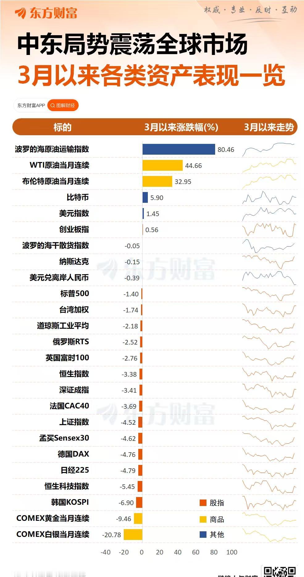 就这，
还是这两天集中反抽了几天的结果！
中东冲突局势下，
没有赢家！
全球资产