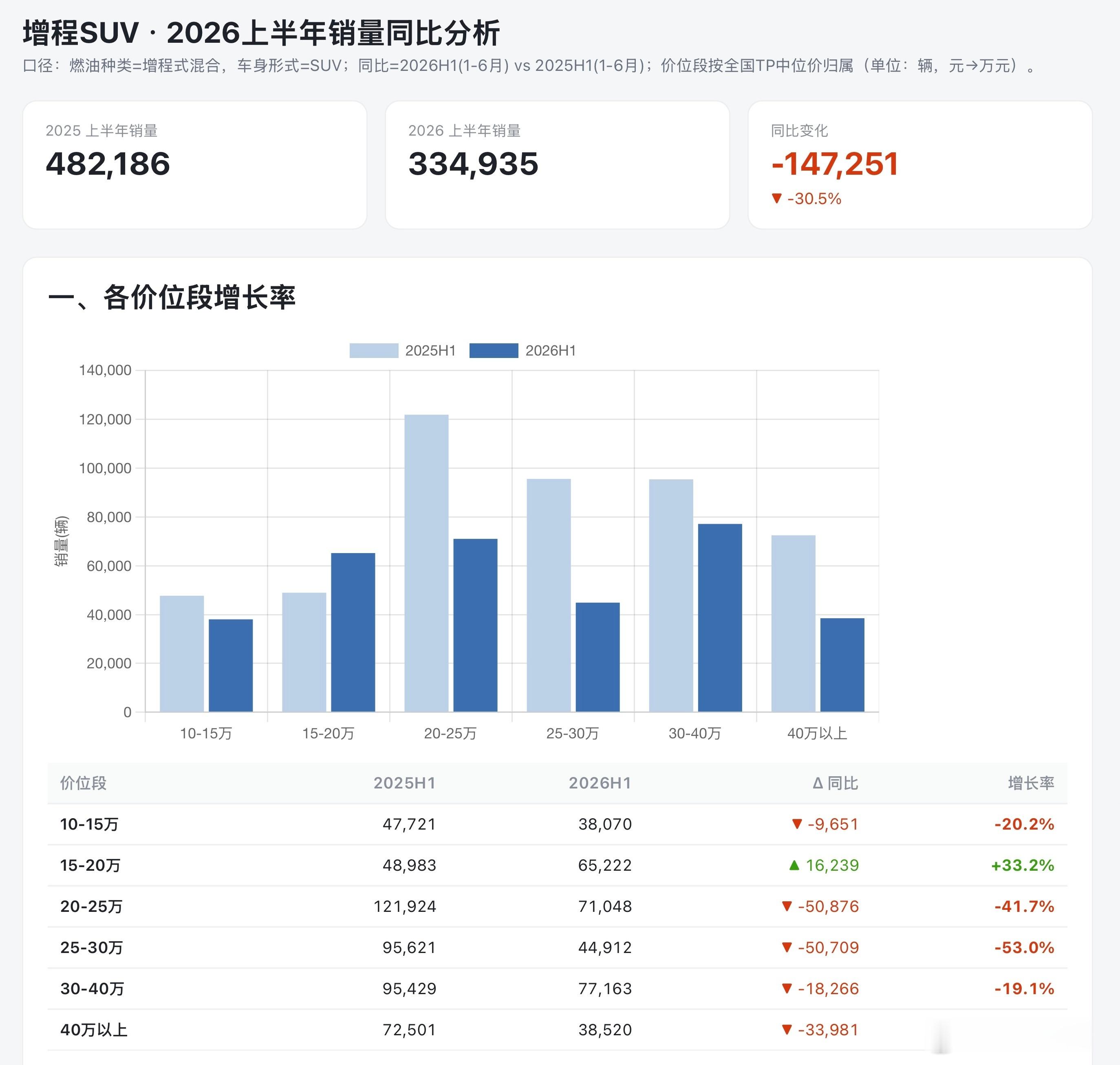 大家都知道，今年增程市场比较乏力，上半年增程SUV销量同比下降30.5%，除了1