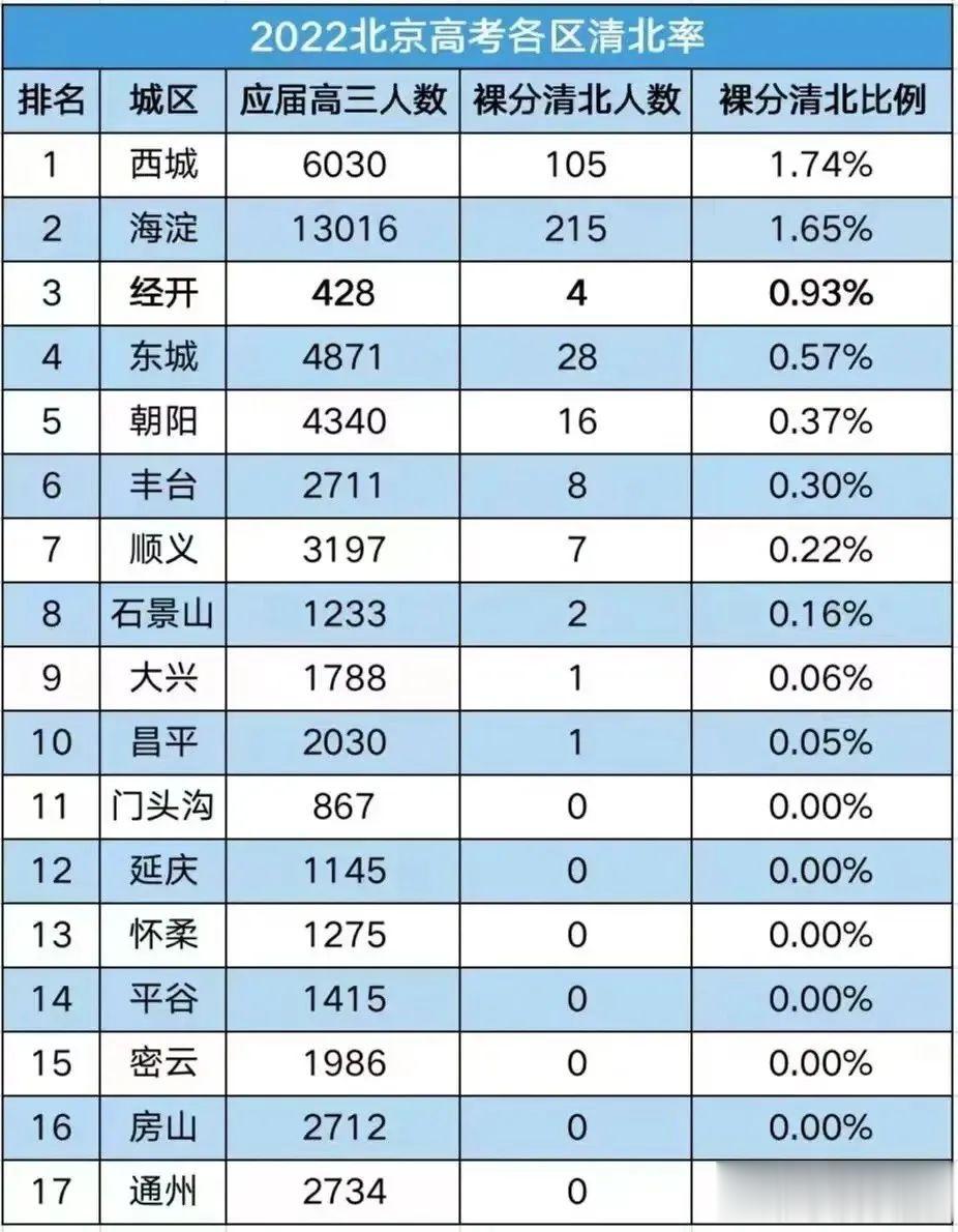 北京总共17个区，其中有7个区一个清北都没有。 ​​​