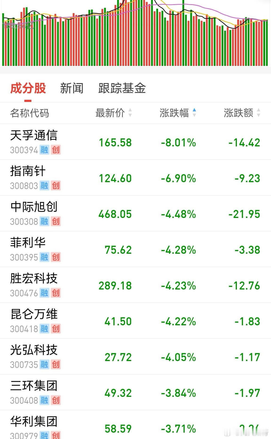 主力净流出600多亿，涨幅巨大的大盘股回调多。飘移的资金开始回笼，进场自己的消费