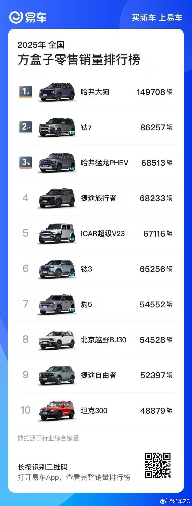 数据见证实力哈弗大狗荣获2025全国方盒子SUV销售冠军🏆可潮可城可野，守护万