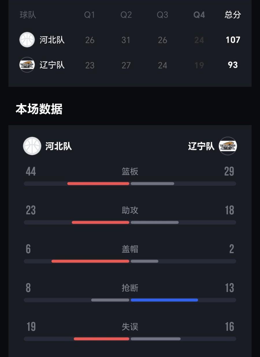 U15男篮决赛阶段首轮，辽宁队首场比赛93：107不敌河北，遭遇“开门黑”。
随