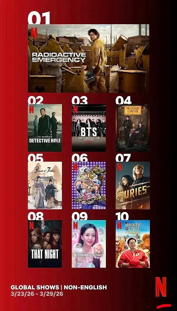 🎉张凌赫 田曦薇 《逐玉》在网飞播出后连续三周进入非英周榜，第三周榜第五，已经