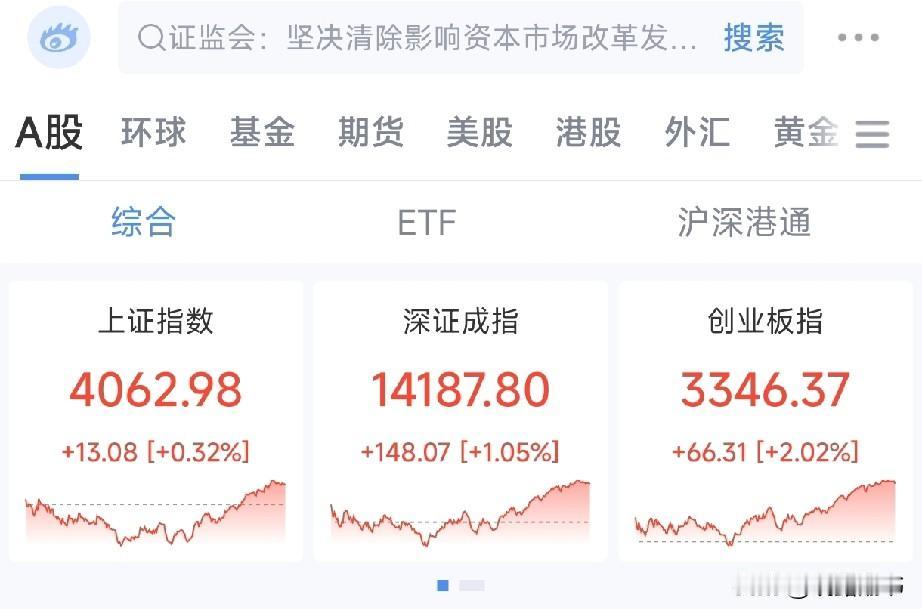 【今日盘面：A股复盘】
今日沪指微幅上扬0.32%，创业板指更是领涨超2%。
两