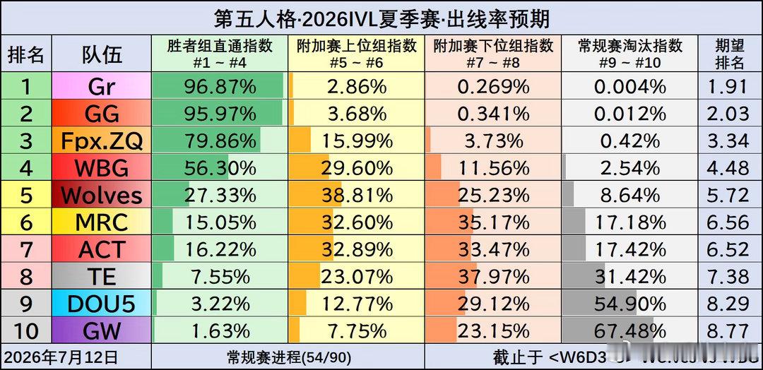 常规赛冲刺：季后赛出线率与头部争夺第六周结束后，常规赛第二轮较量过半，季后赛名额