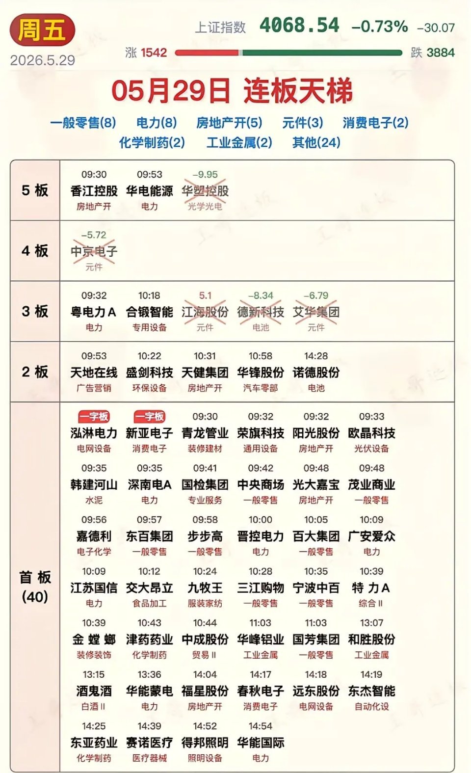 5月29日涨停板汇总出来了！今日指数宽幅震荡，涨停家数骤减但高度打开了！真正的强