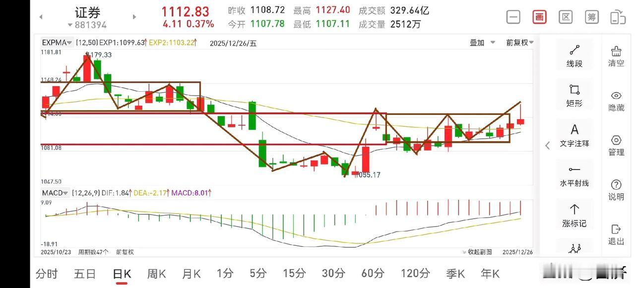 聊聊证券板块（2025.12.26）
证券板块这几天的反弹，看着确实有点诱人，但