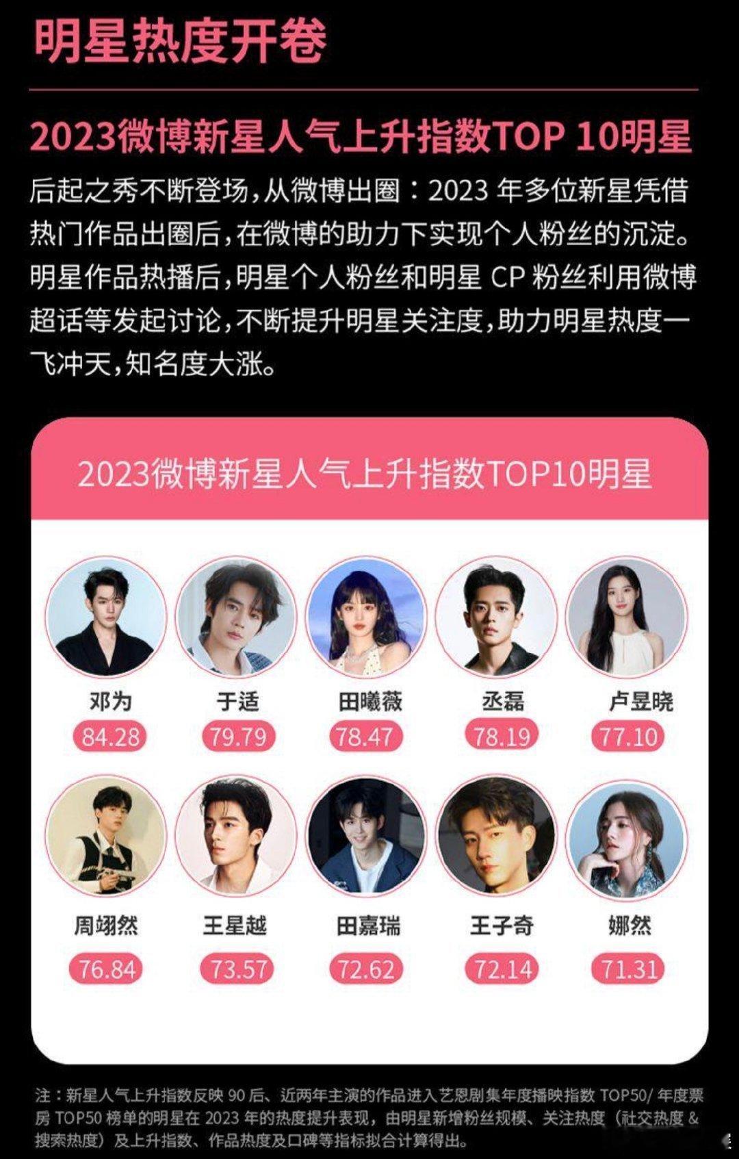 2023微博新星人气上升指数TOP10的明星🈶：邓为 于适 田曦薇 丞磊 卢昱