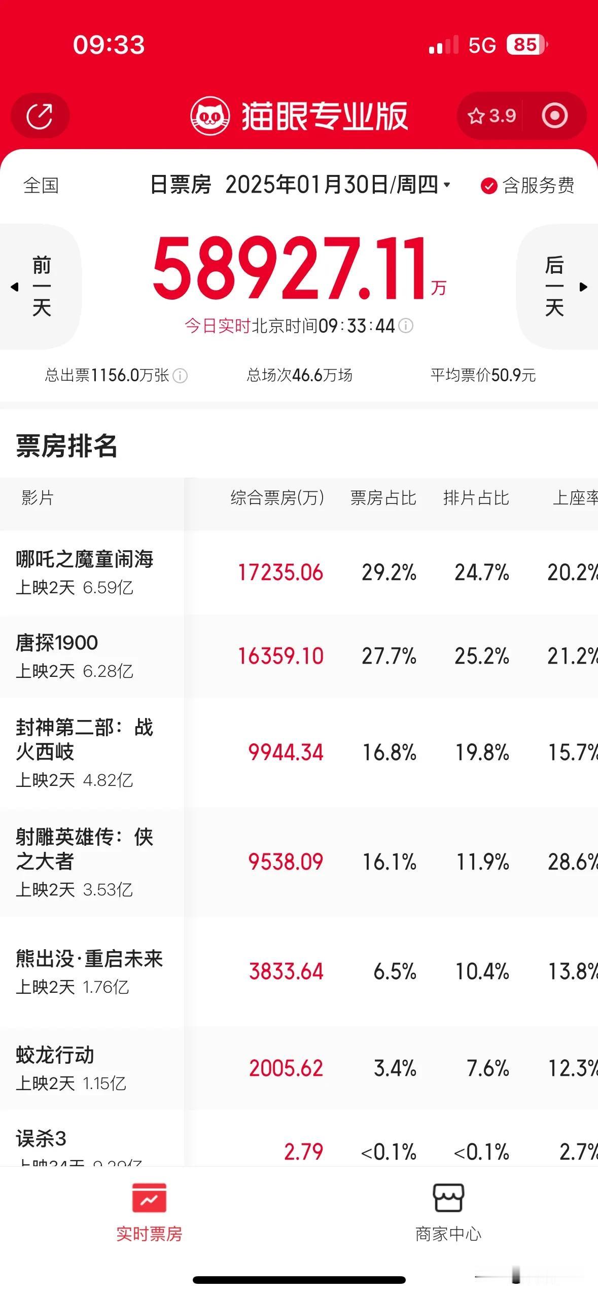 哪吒票房领跑哪吒之魔童闹海，应该是2025年春节档票房冠军了吧？！