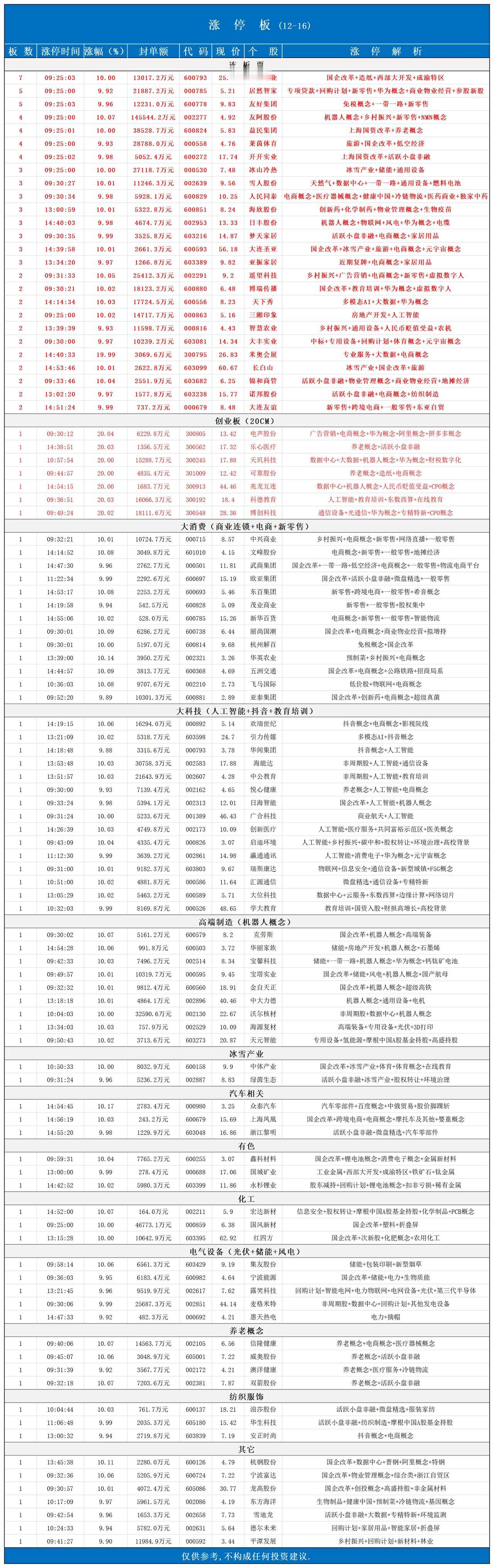 涨停板📈12月16日
/60日/线均待等！