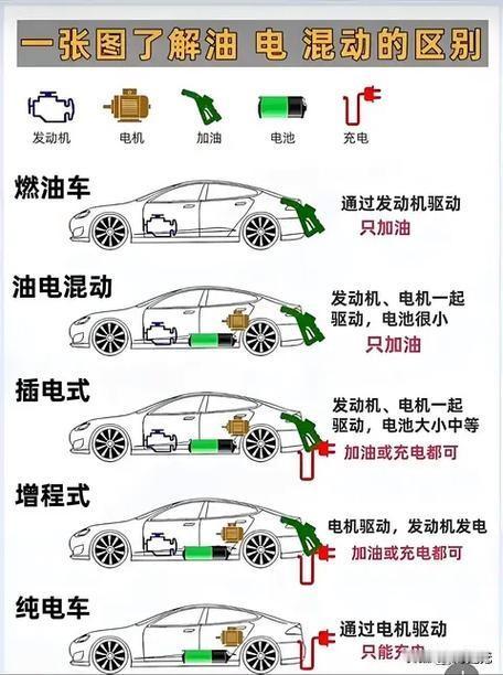 增程技术,真的能省油吗?5

5G光元：混动在营销术语的误导下，既是一个聚宝盆，