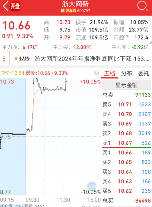 $浙大网新 sh600797$ 都快30亿了，连个首板都封不了，还是换人吧，老面