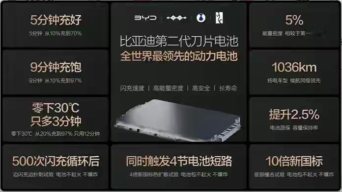 【比亚迪：卖得太火，电池不够，多款车都在“爬坡”】要说车圈最近谁最“烦恼”，比亚