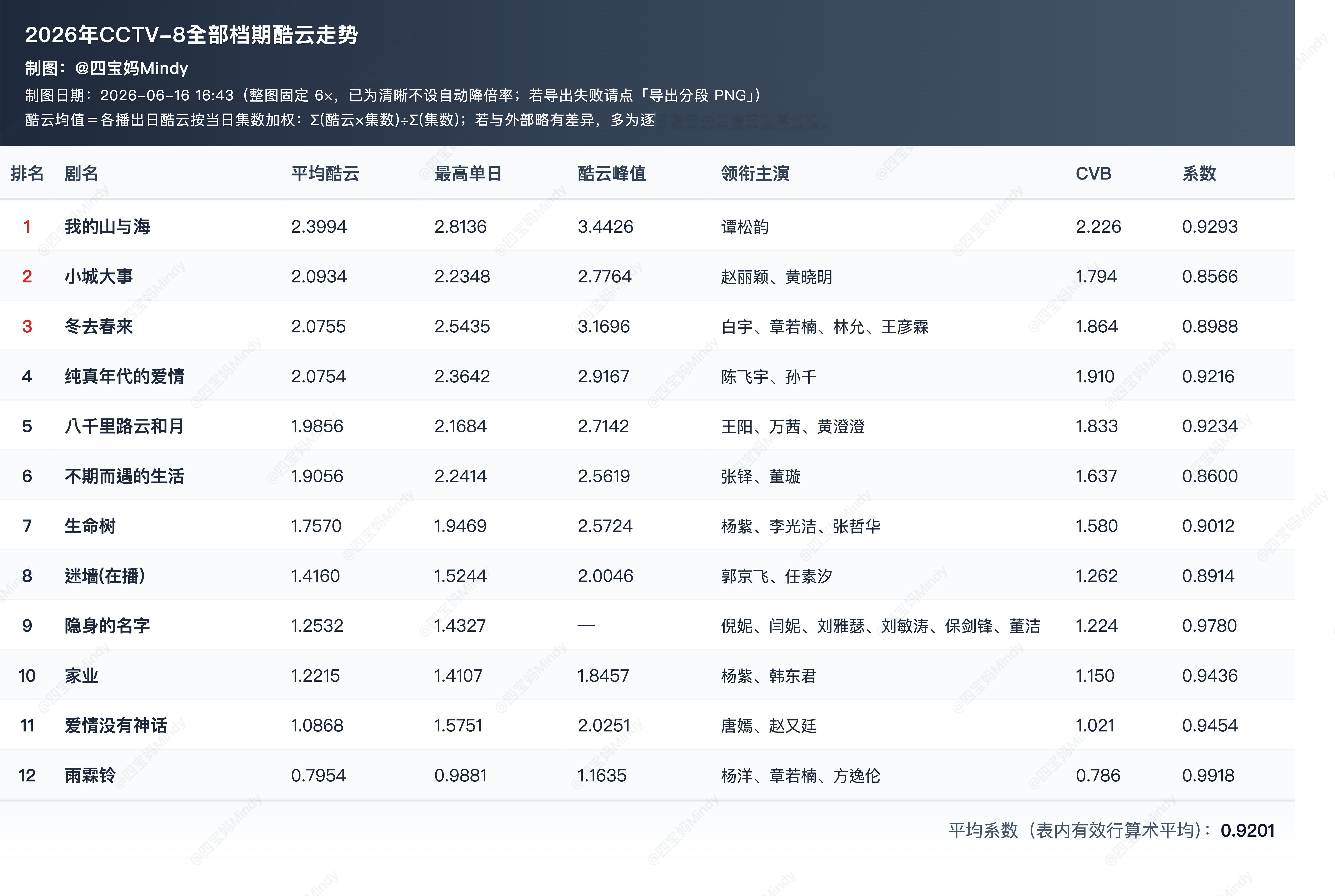 央八黄金档收视被次黄超过，应该很罕见才是 
