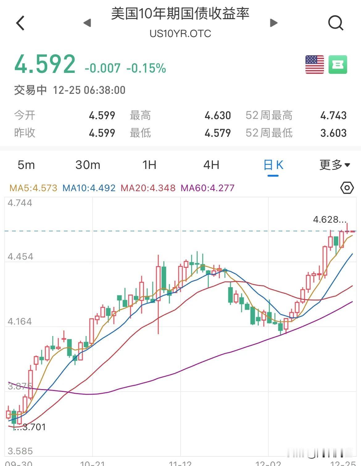 鲍威尔的“圣诞节礼物”-10年美债突破4.60%

美联储的“鹰派降息”直接让1