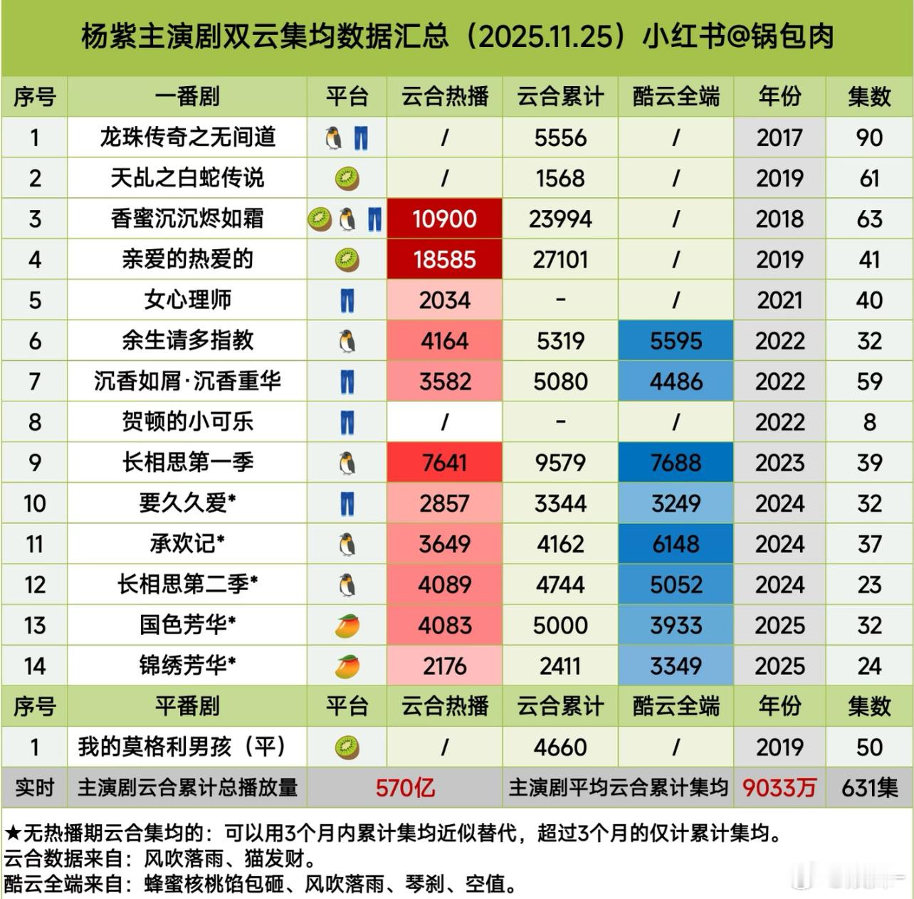 白蛇都下架了怎么累计，这种无效数据就是为了踩🍇呗 