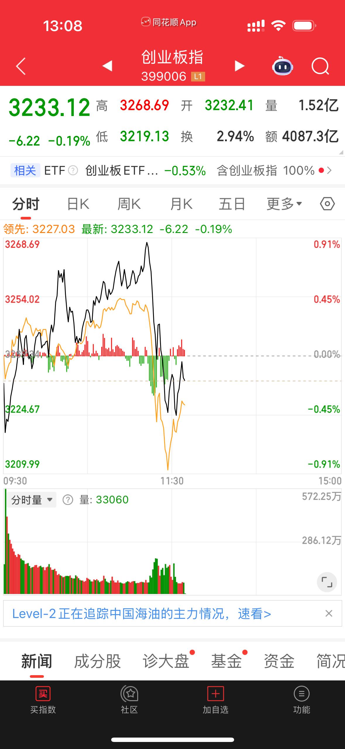 跳水惊魂！有啥消息了？

今天上午收盘前，突发指数跳水，带动个股大面积下跌。是有