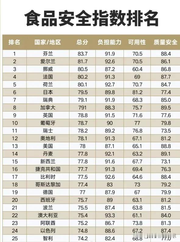 食品最安全的国家排名来了

这是食品最安全的国家排名，大家知道你以食为天食品是非