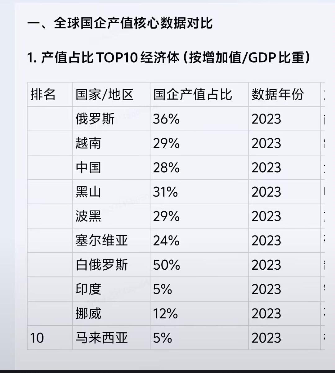 俄罗斯的国企占比竟然这么高，为什么就不能集中力量办大事呢？
   2023年俄国