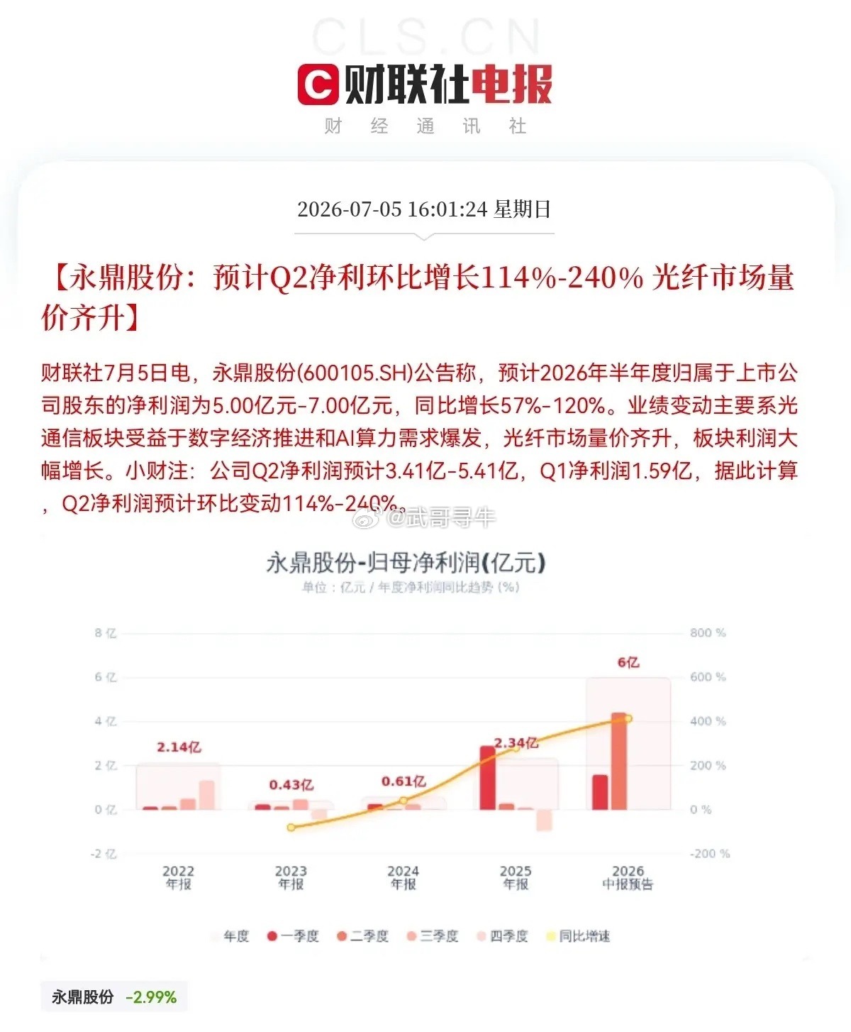 明日恐怕是买不到了吧！下午4点01分，永鼎股份发布公告，预计2026年半年度归母