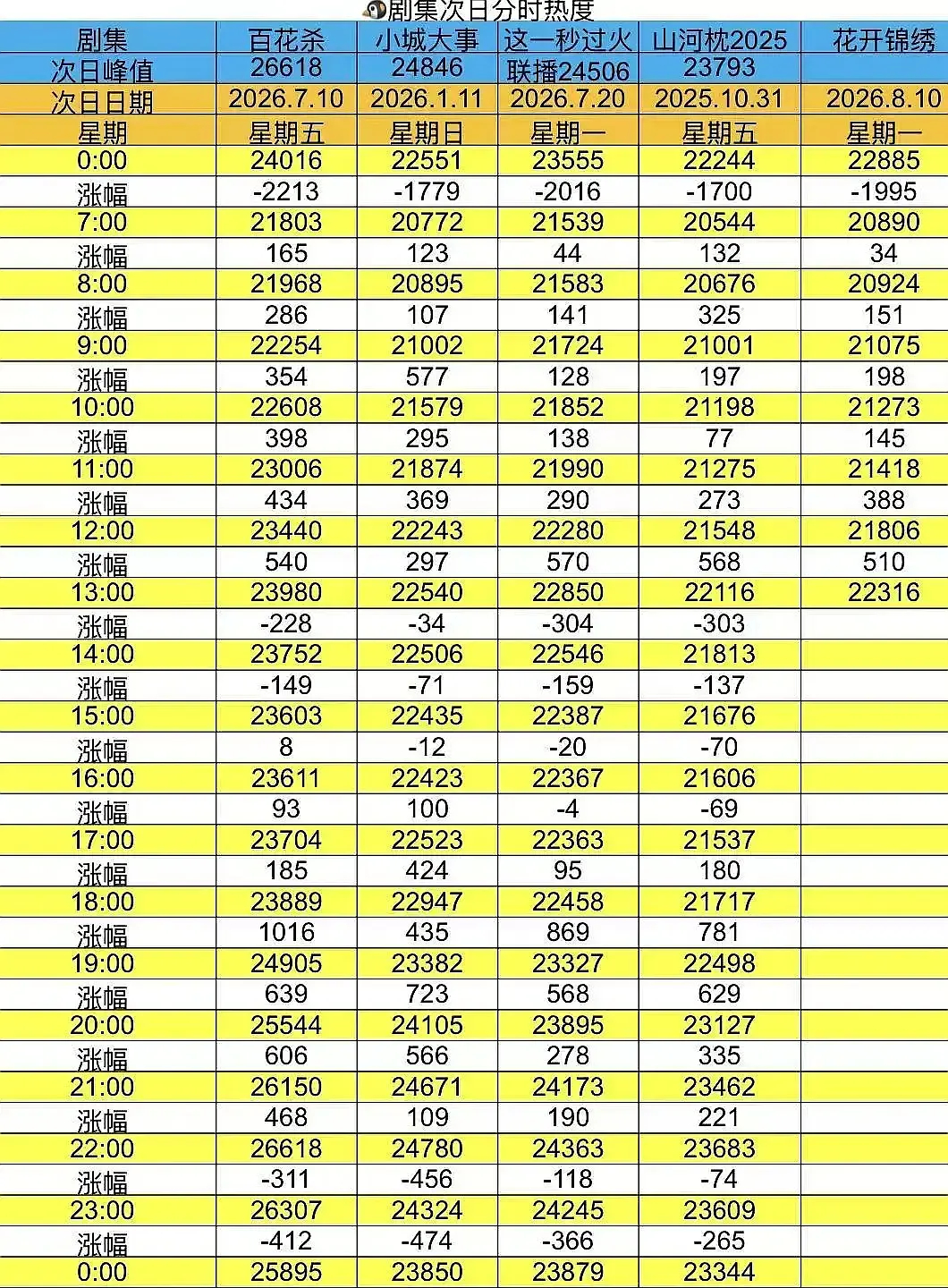 丁禹兮花开首日15w云包场，播成山河枕什么水平？ 