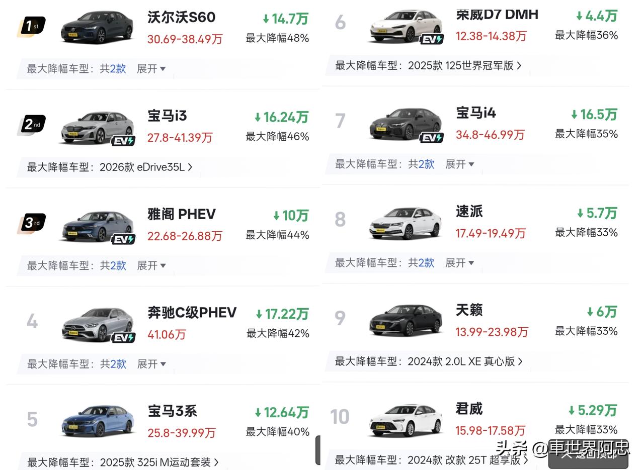 B级车市场太难了！曾经加价还一车难求的局面已彻底不复存在了，多款热门车型集体大跳