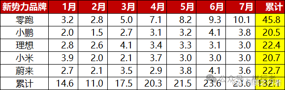 0805夜报-7月新能源车销量，比亚迪和零跑是亮点：今晚来聊聊7月份国内新能源车
