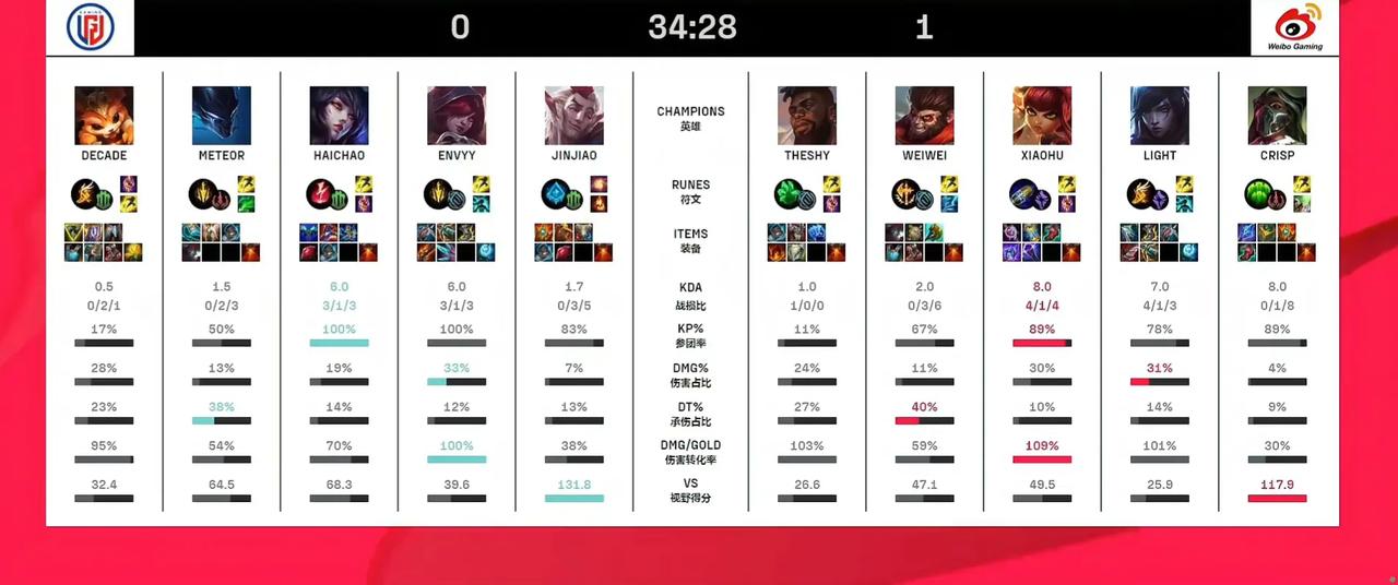 过年了，Theshy刚刚在WBG对战LGD的第一局丹砂了新上单Decade，为大