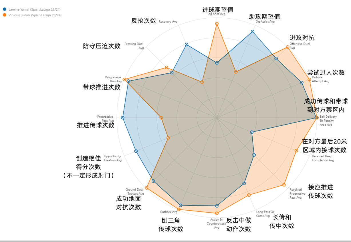 亚马尔（蓝） vs 维尼休斯（黄）#wyscout# ​​​