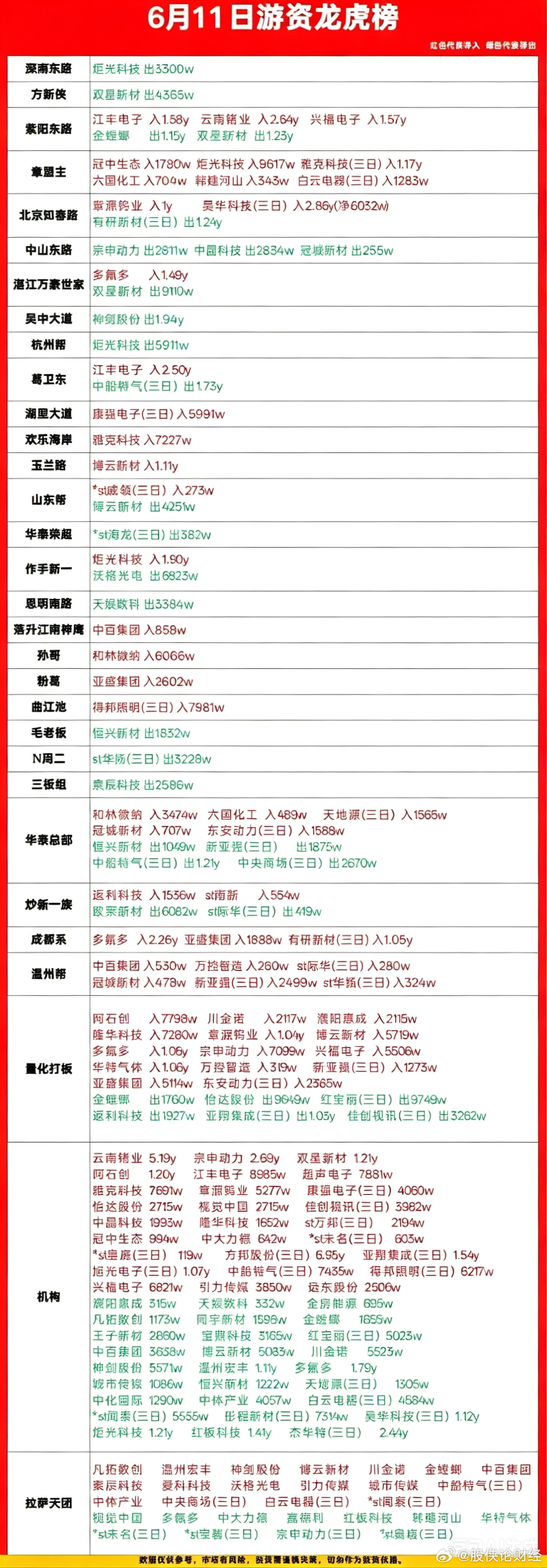 6月11日游资龙虎榜数据 