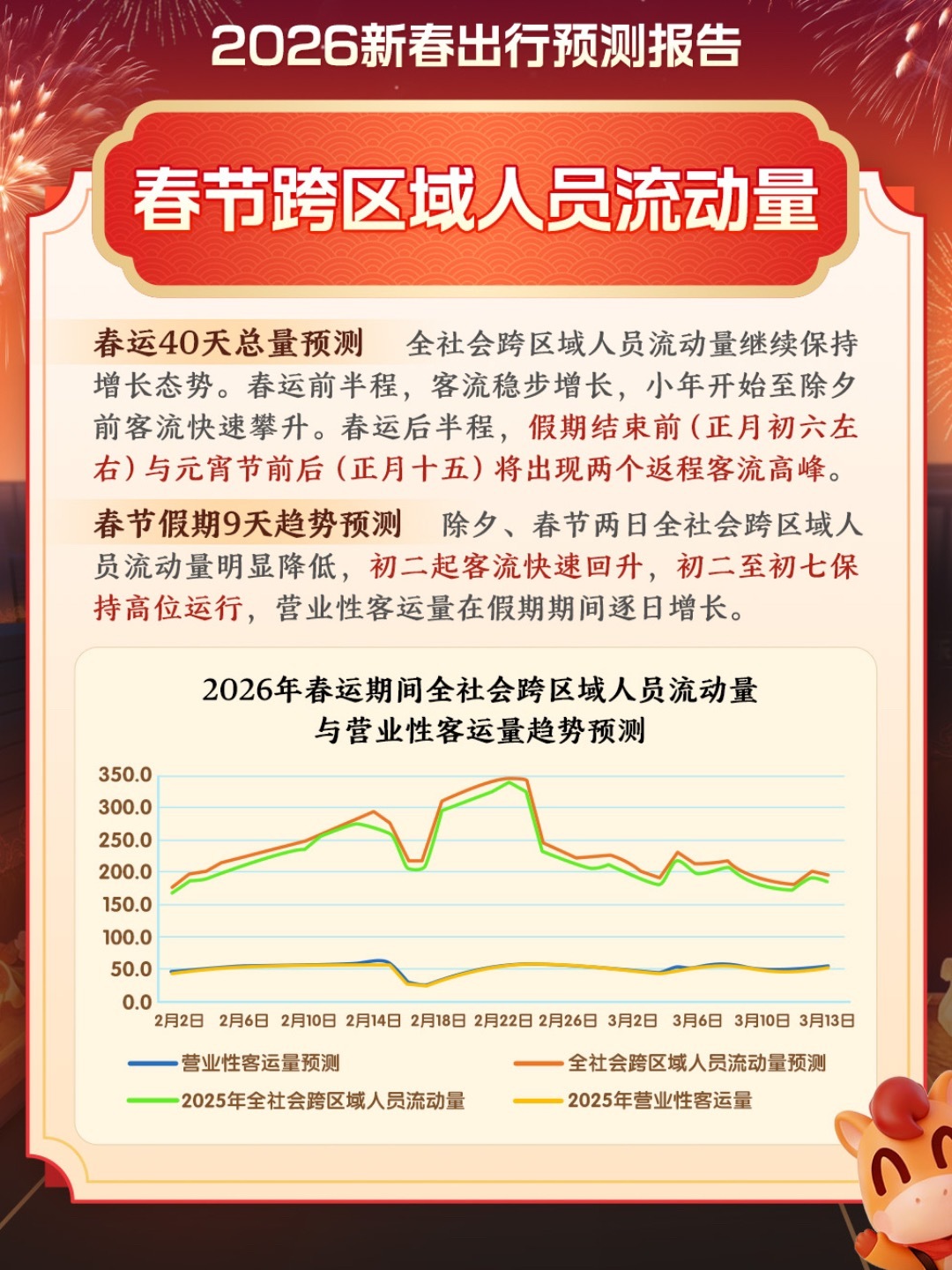 这个春节最添堵的地方都被预判了 每年过年回家都会担心堵在高速上还有排着长队的收费