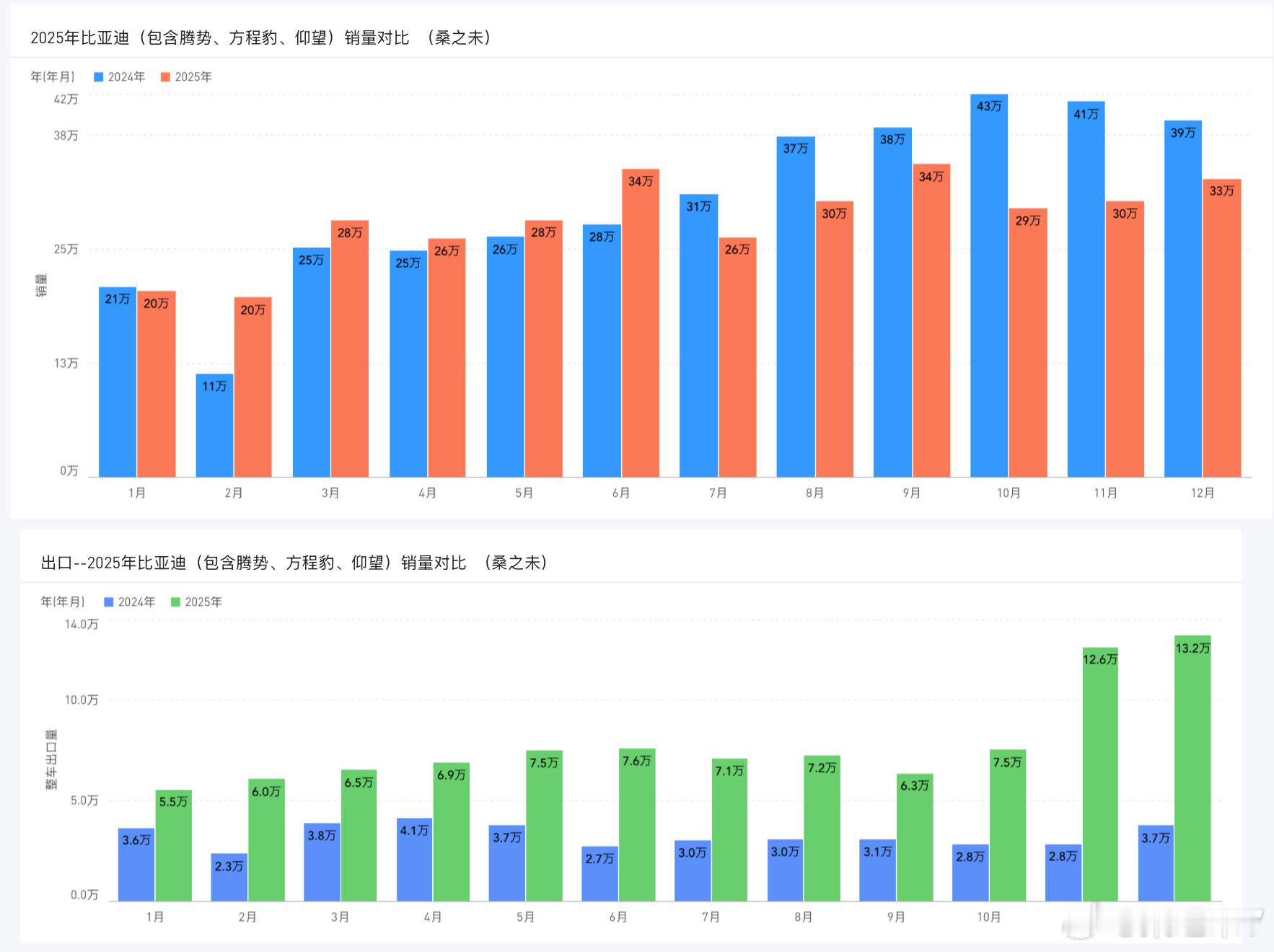 比亚迪 2025 年销量出炉2025 年，比亚迪总销量达 433.27 万辆，同