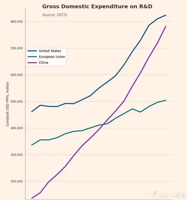 中国研发狂飙，全球科技重心开始东移曾经由西方垄断的科技霸权体系正在瓦解，全球技术