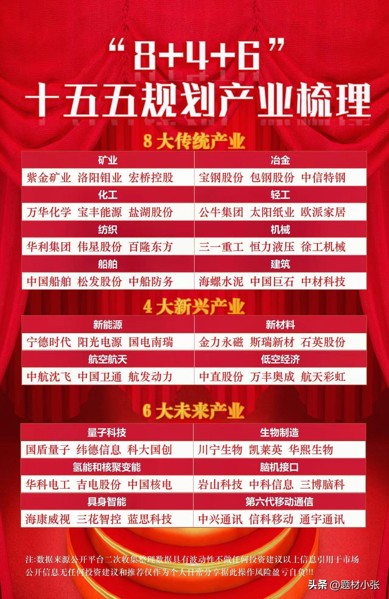 “8+4+6”十五五规划产业梳理，核心赛道全拆解！

从矿业、化工等8大传统产业