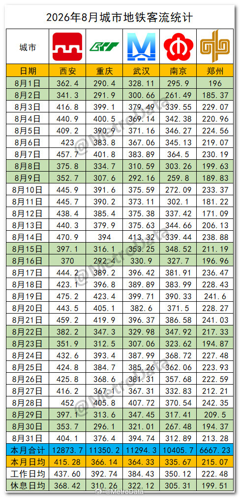 2026年8月中国城市地铁客流统计。地铁客流月报 ​​​​