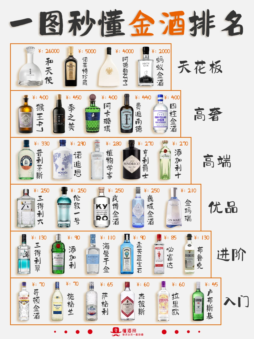 一图秒懂金酒排名🥃酒蒙子必看✅️收藏