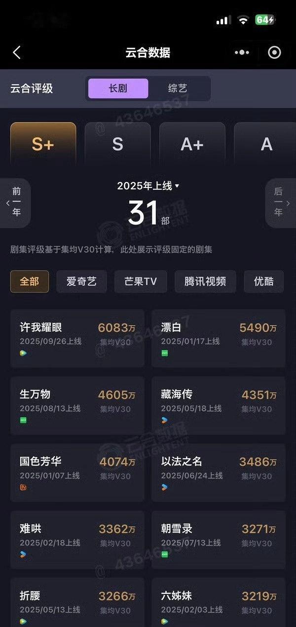 许我耀眼集均6328万0宣发空降播出，集均6328万，许我耀眼担得起2025年的