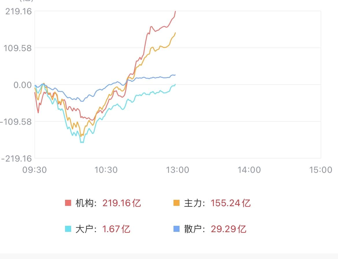 （7月21日中午）
资金快速回流，大科技低位放量反弹，反转时刻来临？

截止中午