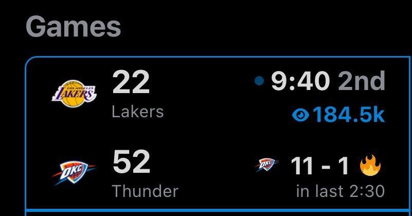 估计湖人看到了森林狼输了，自己也无心恋战！比赛进行了14分20秒，雷霆已领先湖人