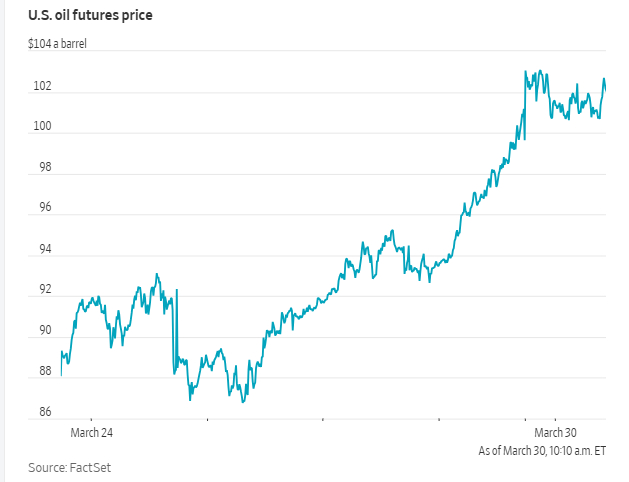 法国兴业银行的分析师表示，不要排除下个月油价升至 150 美元的可能性。分析团队