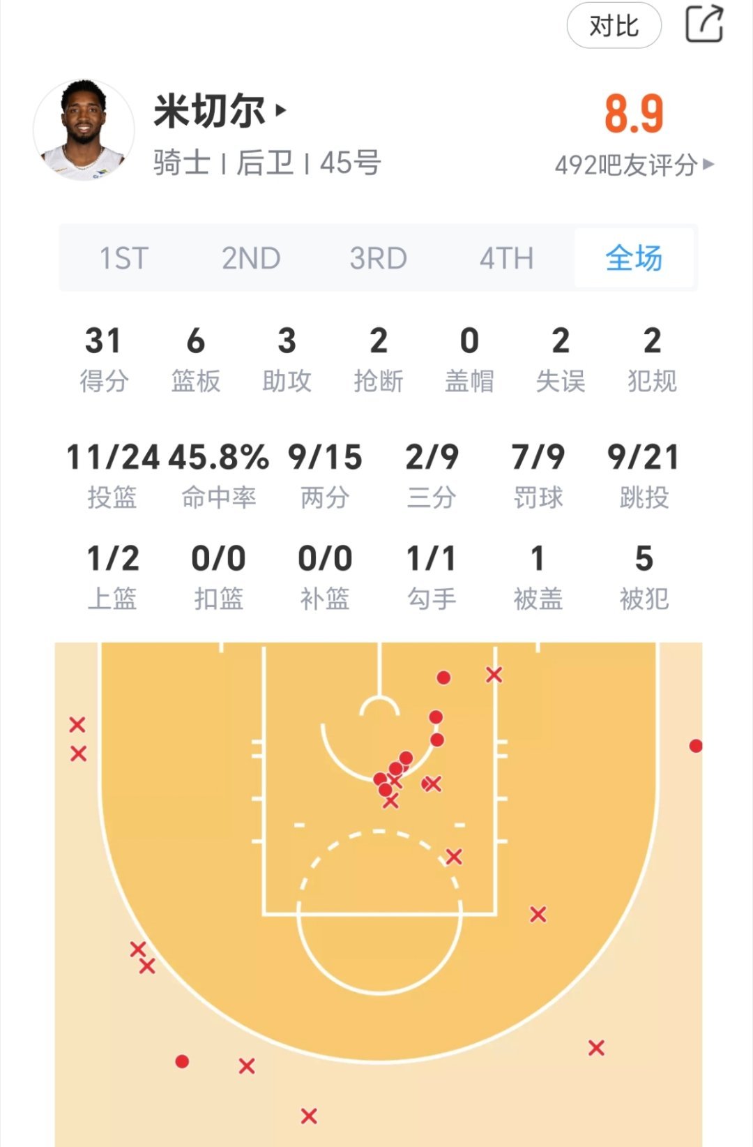 米切尔今日表现：骑士vs活塞nba季后赛
