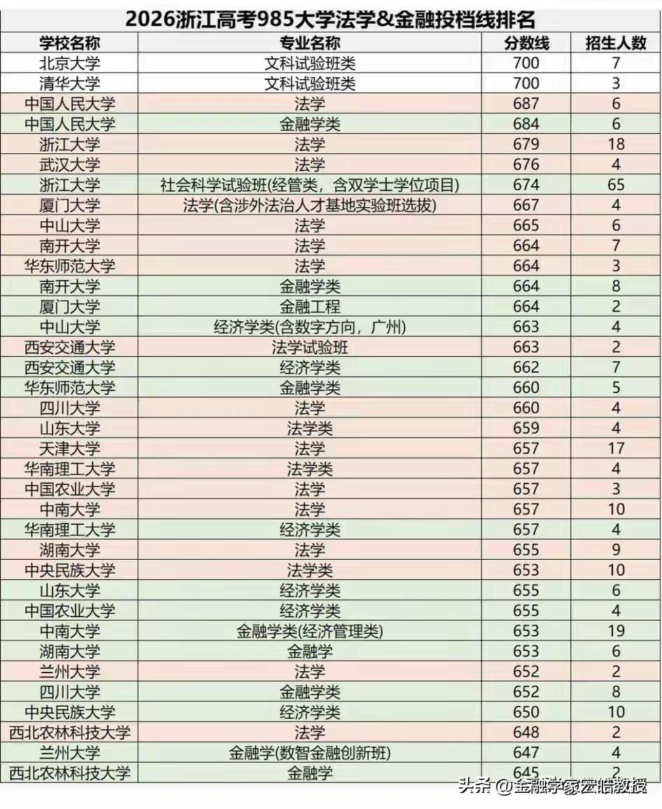 谁也没想到，文科专业里最吃香的竟然是法学，金融反倒进入不少考生的弃选名单，不少院