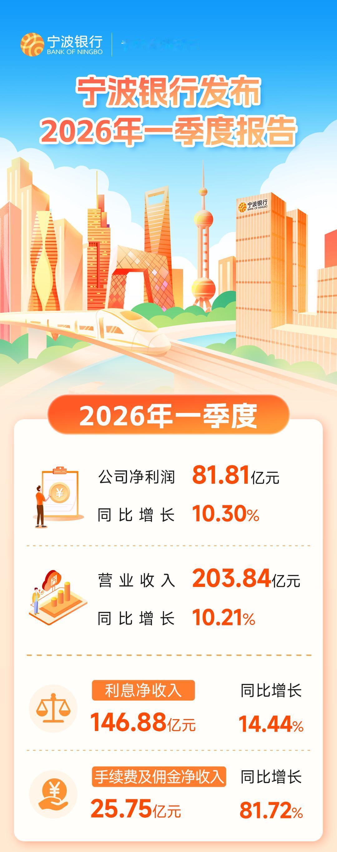 快讯！宁波银行发布2026年一季度报告