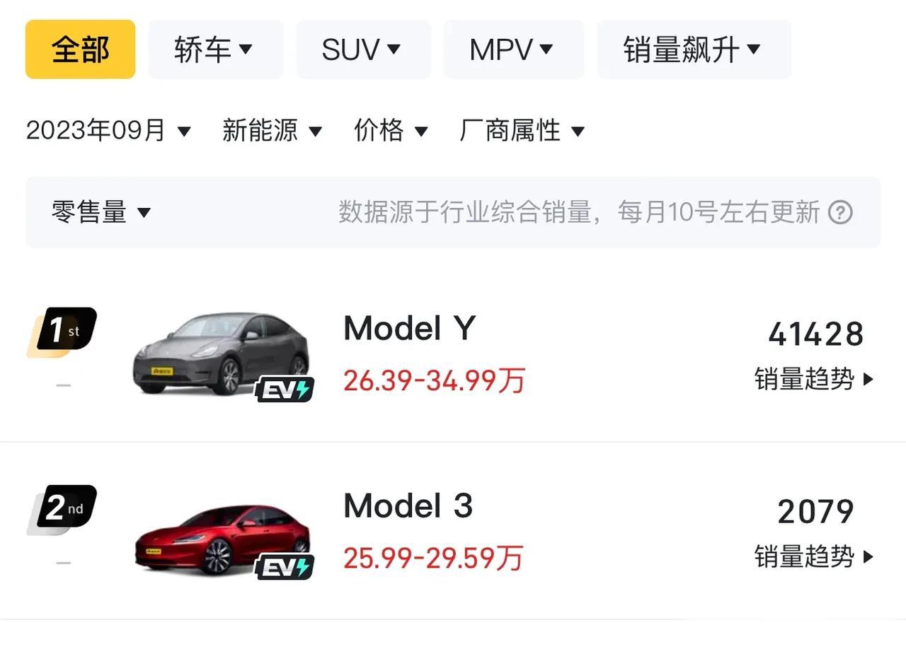 9月份特斯拉Model Y：41428辆
特斯拉Model 3：2079辆
换代